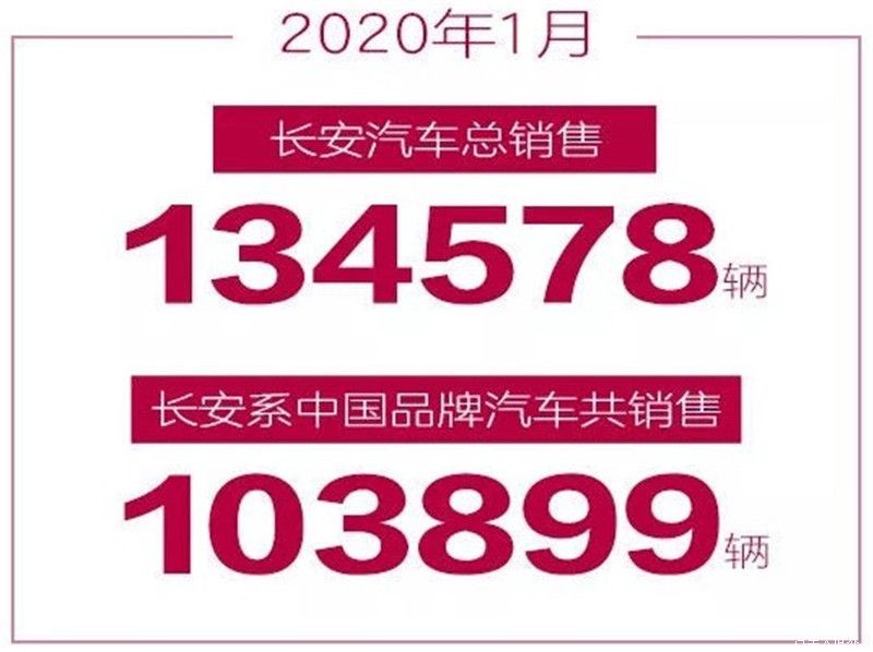 CS75系列銷(xiāo)量再破2萬(wàn) 長(cháng)安汽車(chē)發(fā)布1月銷(xiāo)售數據