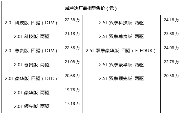 售價(jià)17.18-24.18萬(wàn)元，廣汽豐田威蘭達正式上市