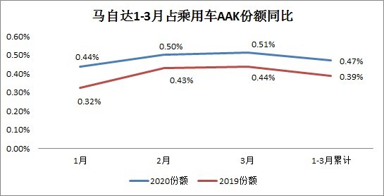 無(wú)懼疫情沖擊 一汽馬自達一季度市場(chǎng)份額逆勢提升20.5%