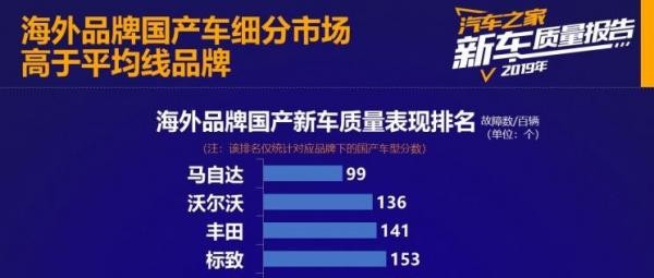 無(wú)懼疫情沖擊 一汽馬自達一季度市場(chǎng)份額逆勢提升20.5%
